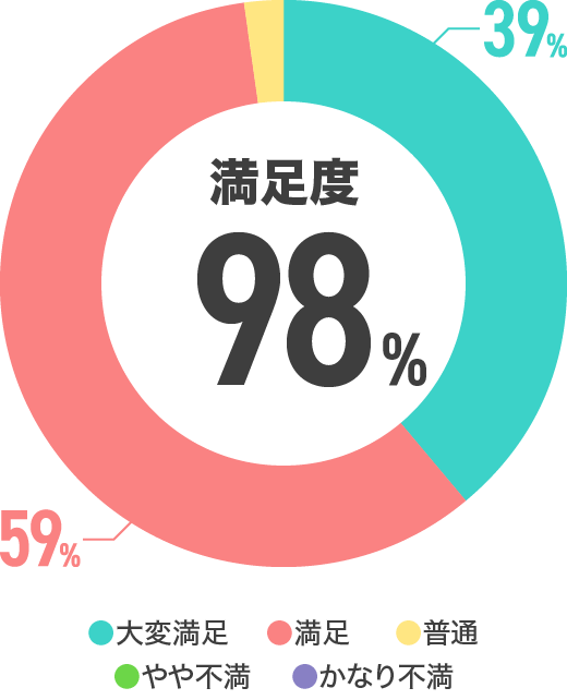 システムの使いやすさは？の答え98%