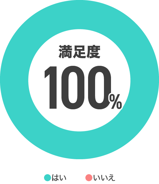 システムの使いやすさは？の答え98%